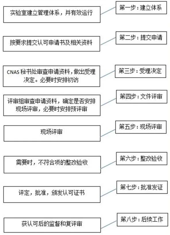 检验15189认证是什么?全方面讲解及新版ISO 15189标准变化点(图3) 检验15189认证是什么?全方面讲解及新版ISO 15189标准变化点(图3)