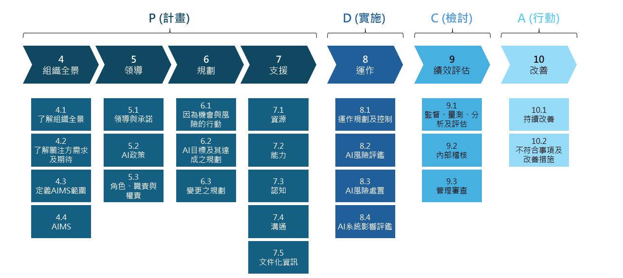 ISO/IEC 42001人工智能管理体系认证全解析，AI企业出海合规必备资质(图2)