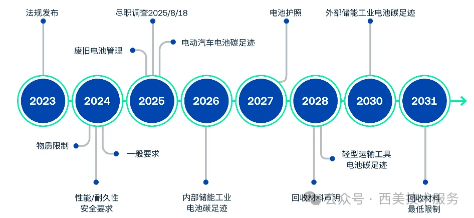 欧盟新电池法规(EU 2023/1542)深度解读(图5) 欧盟新电池法规(EU 2023/1542)深度解读(图5)