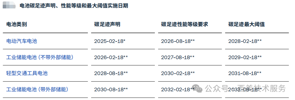 欧盟新电池法规(EU 2023/1542)深度解读(图4) 欧盟新电池法规(EU 2023/1542)深度解读(图4)
