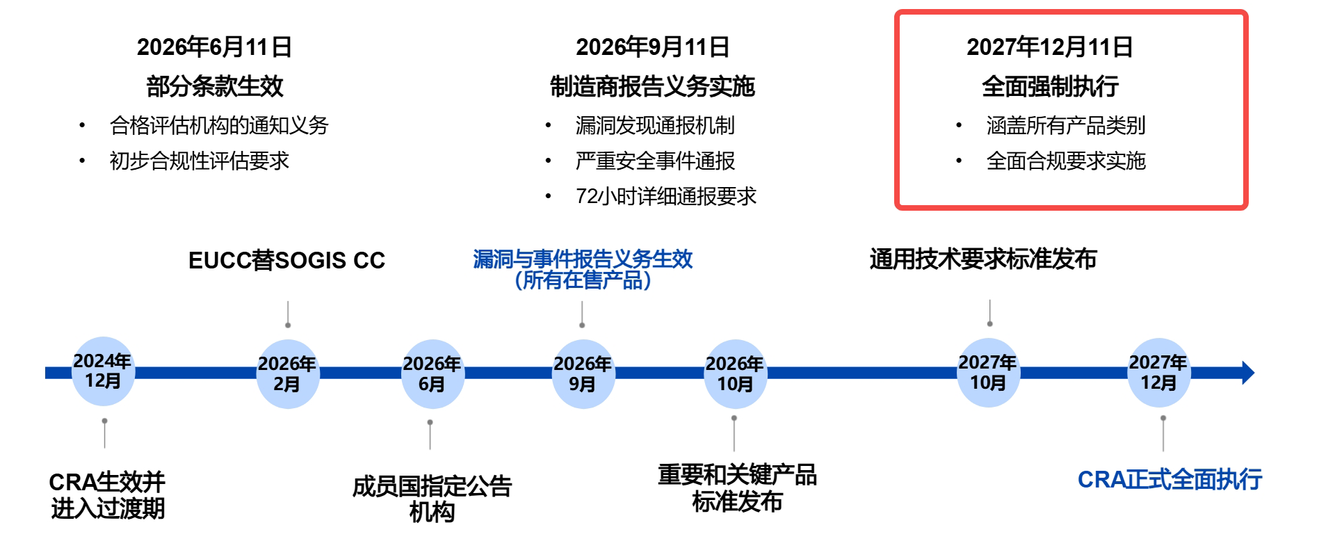 CRA欧盟网络韧性法(图2)