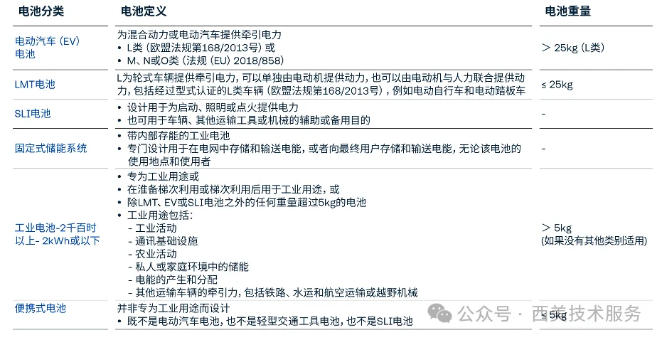 欧盟新电池法规(EU 2023/1542)深度解读(图2) 欧盟新电池法规(EU 2023/1542)深度解读(图2)