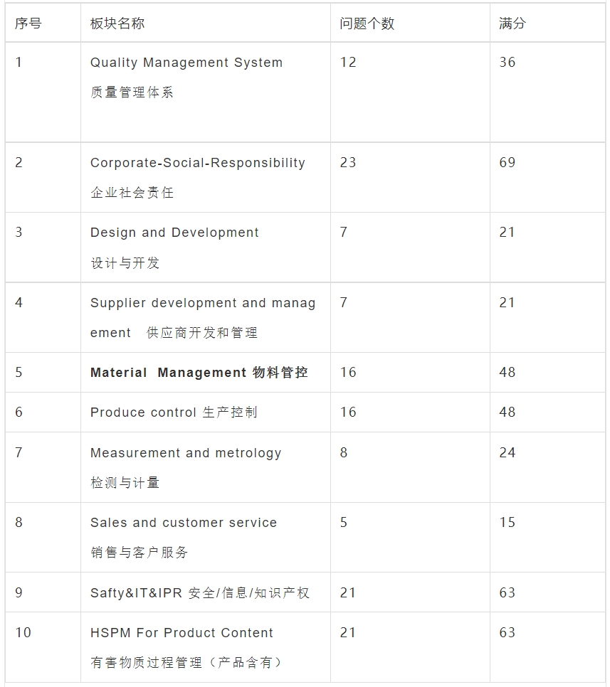 比亚迪(BYD)验厂审核简介、审核清单和评分标准(图1) 比亚迪(BYD)验厂审核简介、审核清单和评分标准(图1)