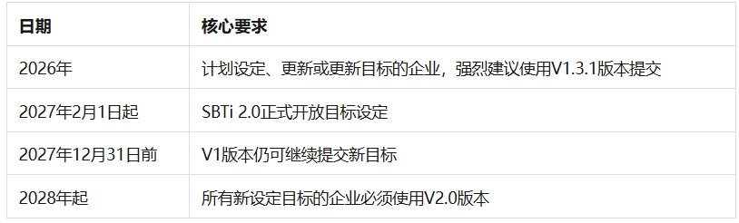 SBTi 2.0正式发布：从“设定目标”到“落地行动”，企业准备好了吗？(图3)