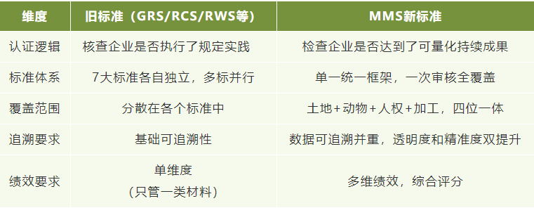 统一新标准Materials Matter Standard｜纺织行业可持续认证新纪元的开启(图1)