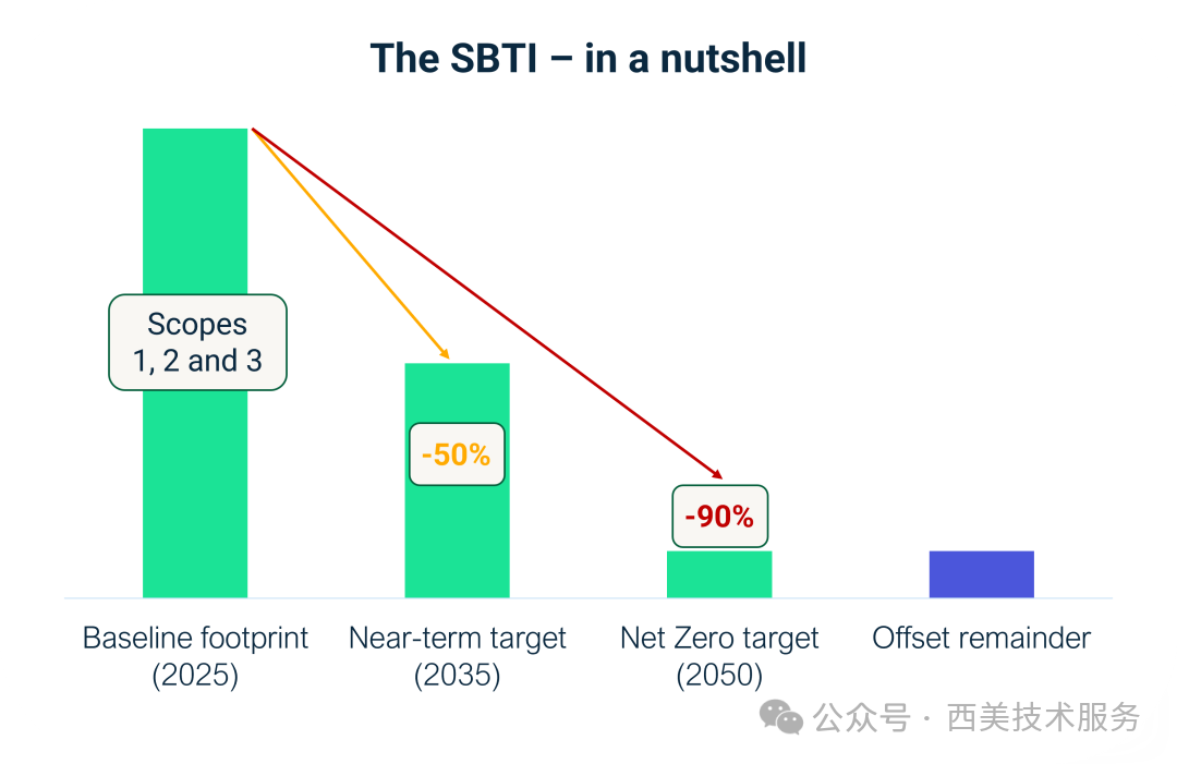 SBTi 2.0正式发布：从“设定目标”到“落地行动”，企业准备好了吗？(图2)