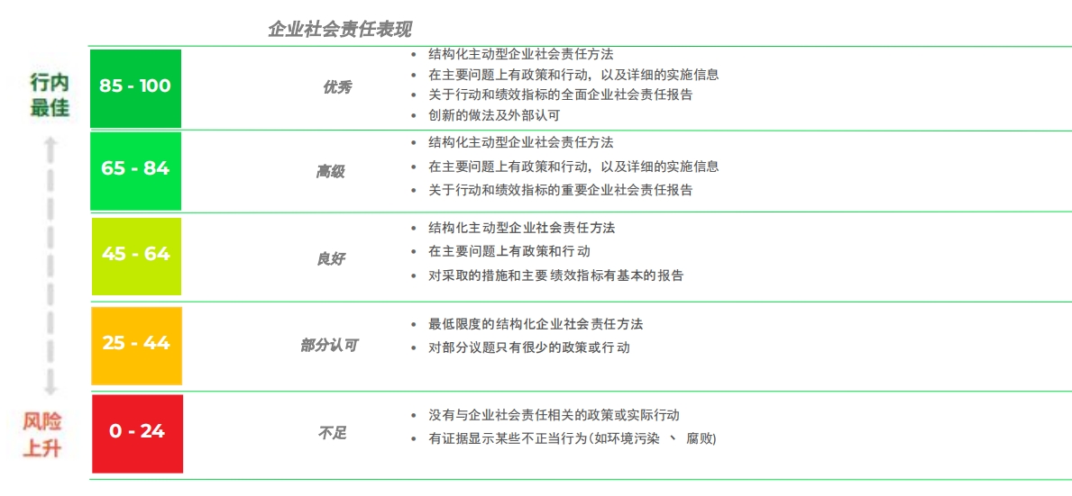 EcoVadis认证简介及2024年奖牌和徽章评定最新标准(图6) EcoVadis认证简介及2024年奖牌和徽章评定最新标准(图6)