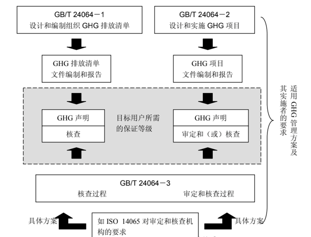 碳课堂|ISO 14064标准新版变化(图1) 碳课堂|ISO 14064标准新版变化(图1)